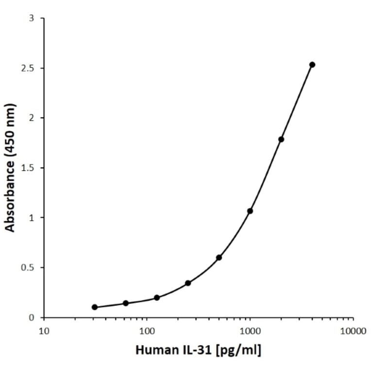 ELISA - Anti-IL-31 Antibody [A01-1E4/A09.2-2E6] (A279577) - Antibodies.com