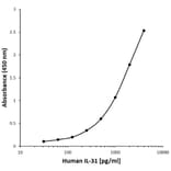 ELISA - Anti-IL-31 Antibody [A01-1E4/A09.2-2E6] (A279577) - Antibodies.com