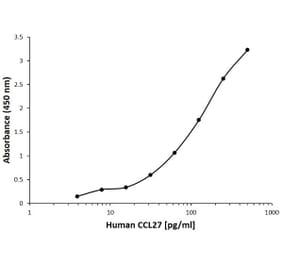 ELISA - Anti-CCL27 Antibody [A01-2H4] (A279580) - Antibodies.com