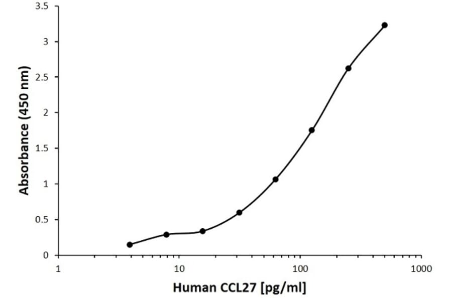 ELISA - Anti-CCL27 Antibody [A01-2H4] (A279580) - Antibodies.com