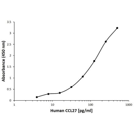 ELISA - Anti-CCL27 Antibody [A01-2H4] (A279580) - Antibodies.com