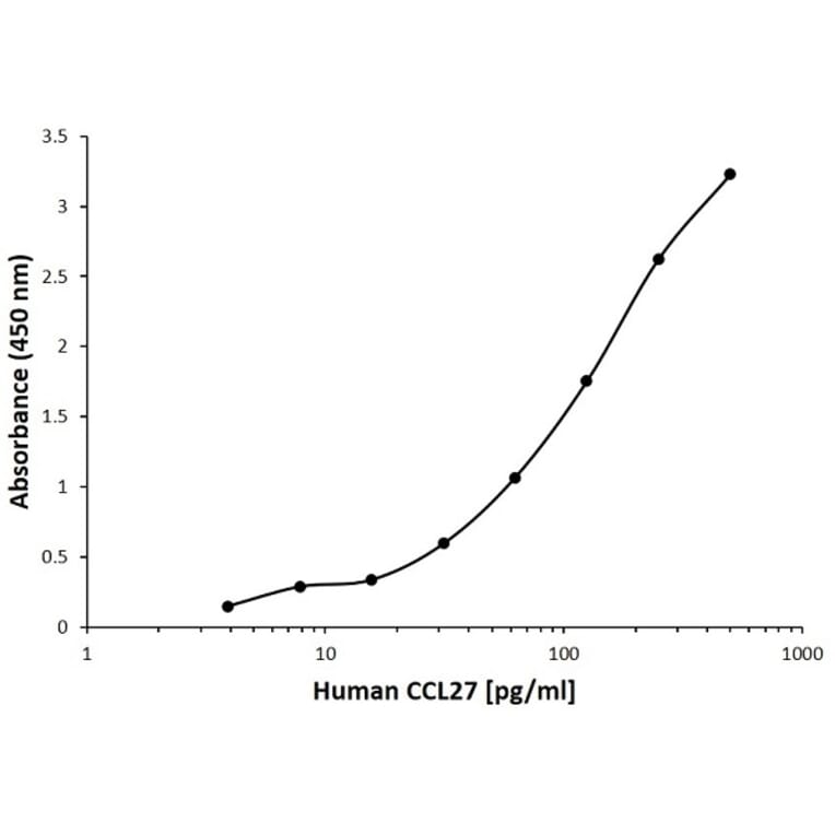 ELISA - Anti-CCL27 Antibody [A01-2H4] (A279580) - Antibodies.com
