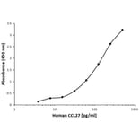 ELISA - Anti-CCL27 Antibody [A01-2H4] (A279580) - Antibodies.com