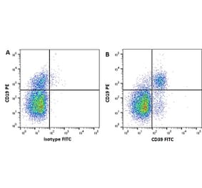 Flow Cytometry - Anti-CD39 Antibody [A1] (FITC) (A279586) - Antibodies.com