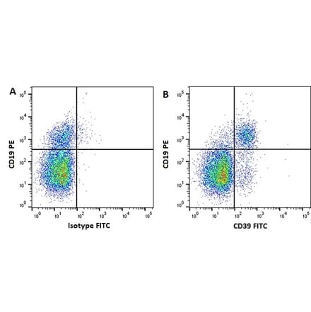 Flow Cytometry - Anti-CD39 Antibody [A1] (FITC) (A279586) - Antibodies.com