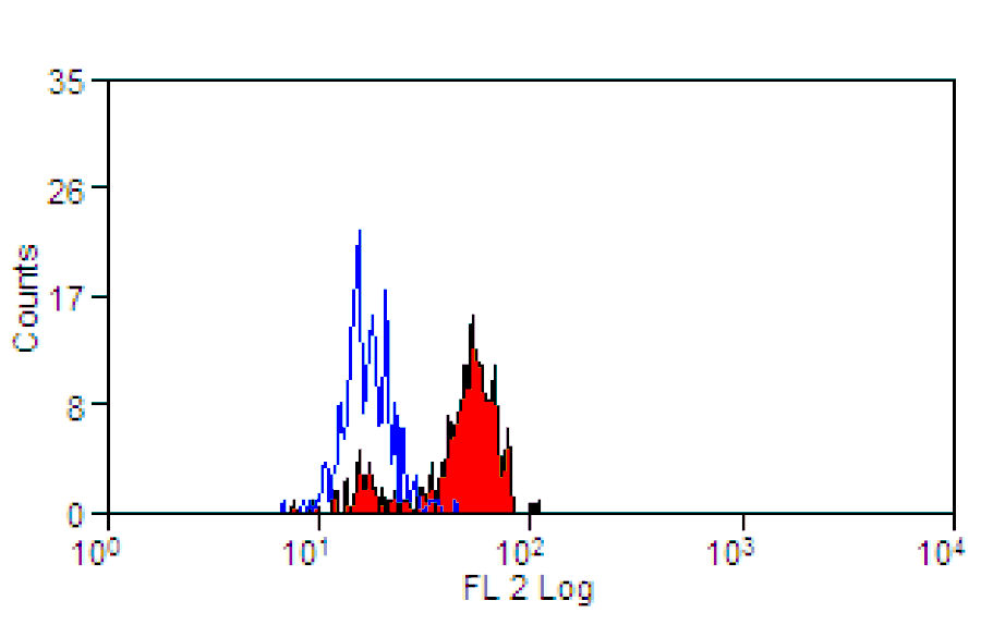 Flow Cytometry - Anti-EMR1 Antibody [A10] (PE) (A279592) - Antibodies.com