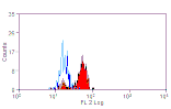 Flow Cytometry - Anti-EMR1 Antibody [A10] (PE) (A279592) - Antibodies.com