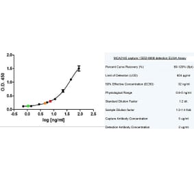 ELISA - Anti-Cytokeratin 19 Antibody [A53-B/A2] (A279607) - Antibodies.com