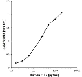 ELISA - Anti-MCP1 Antibody [AA03-4H10] (Biotin) (A279615) - Antibodies.com
