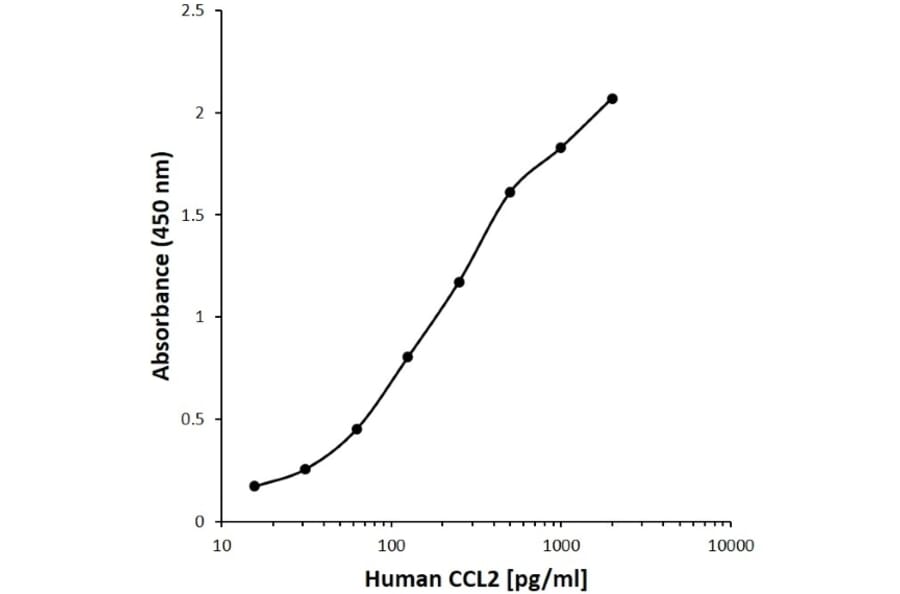 ELISA - Anti-MCP1 Antibody [AA03-4H10] (Biotin) (A279615) - Antibodies.com
