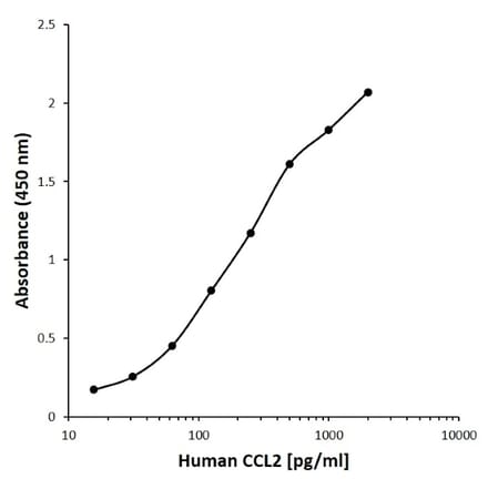 ELISA - Anti-MCP1 Antibody [AA03-4H10] (Biotin) (A279615) - Antibodies.com