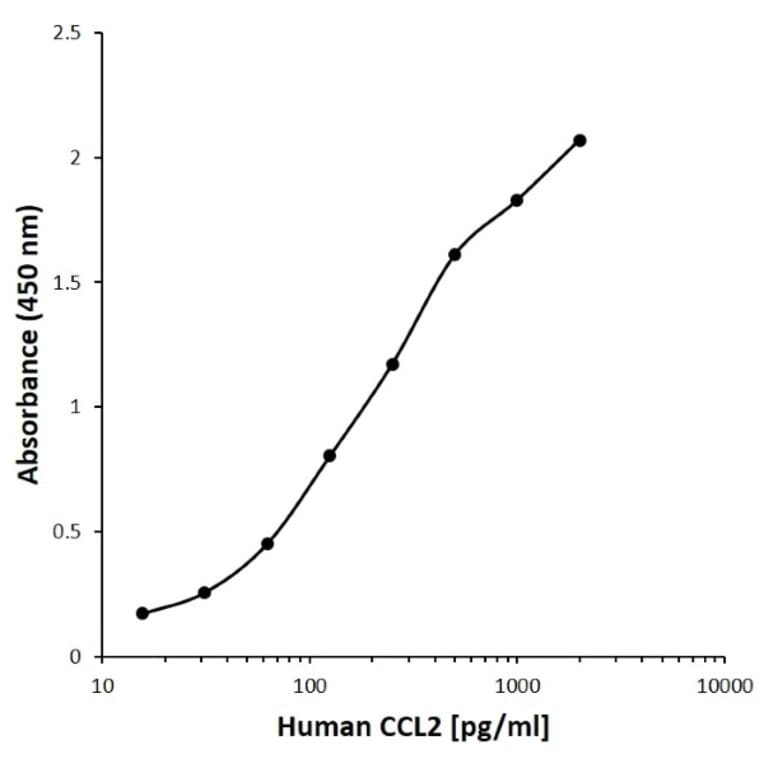 ELISA - Anti-MCP1 Antibody [AA03-4H10] (Biotin) (A279615) - Antibodies.com