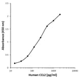 ELISA - Anti-MCP1 Antibody [AA03-4H10] (Biotin) (A279615) - Antibodies.com