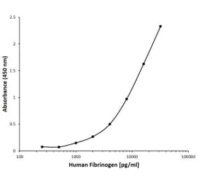ELISA - Anti-Fibrinogen Antibody [AB05-1F11] (A279622) - Antibodies.com