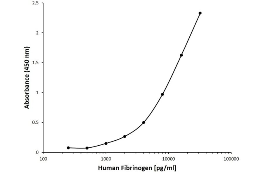 ELISA - Anti-Fibrinogen Antibody [AB05-1F11] (A279622) - Antibodies.com