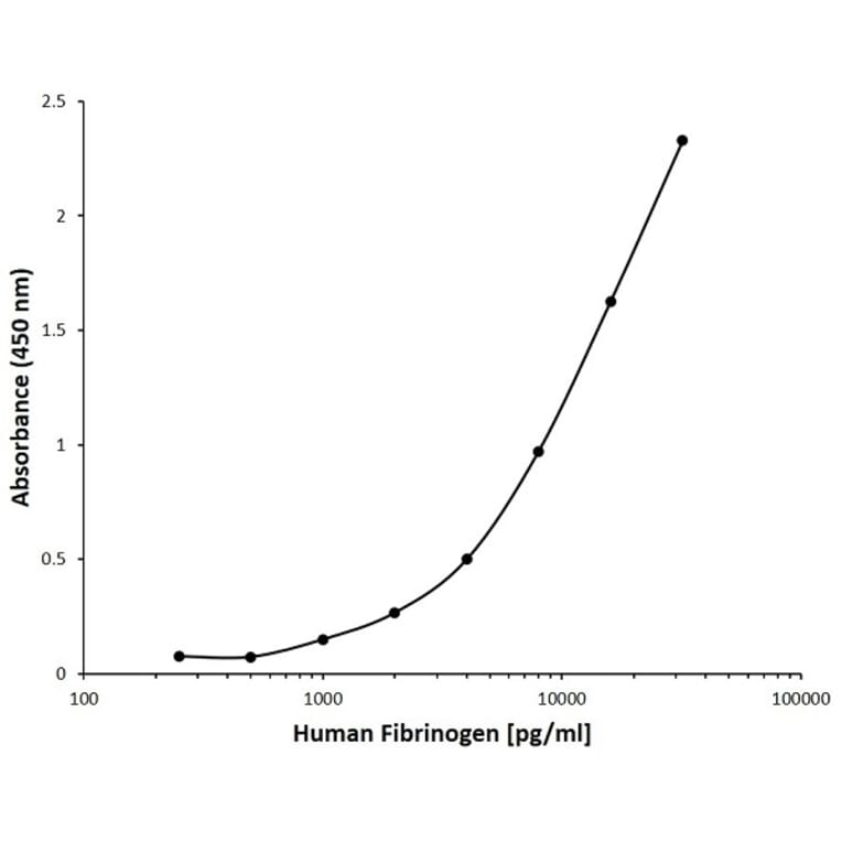 ELISA - Anti-Fibrinogen Antibody [AB05-1F11] (A279622) - Antibodies.com