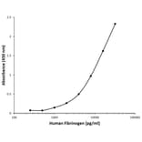 ELISA - Anti-Fibrinogen Antibody [AB05-1F11] (A279622) - Antibodies.com