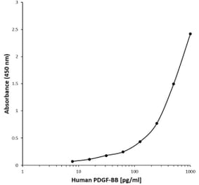 ELISA - Anti-PDGF BB Antibody [AB06-1E10] (A279623) - Antibodies.com