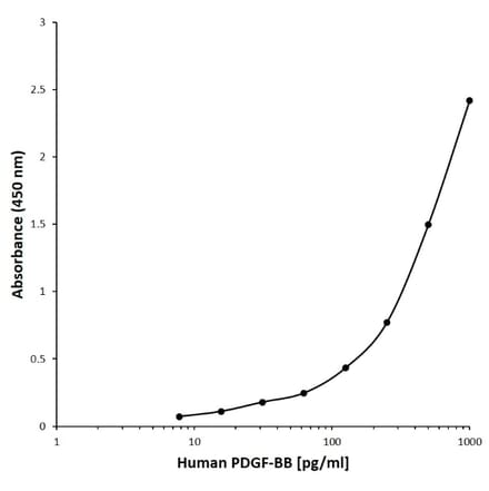 ELISA - Anti-PDGF BB Antibody [AB06-1E10] (A279623) - Antibodies.com