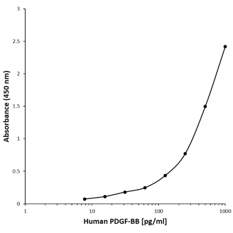 ELISA - Anti-PDGF BB Antibody [AB06-1E10] (A279623) - Antibodies.com