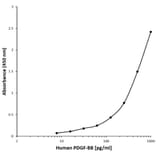 ELISA - Anti-PDGF BB Antibody [AB06-1E10] (A279623) - Antibodies.com