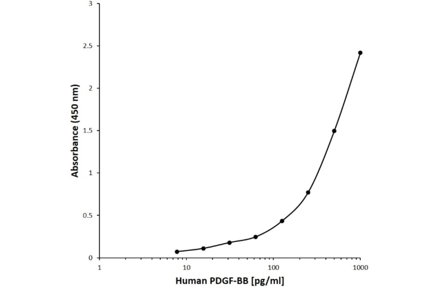 ELISA - Anti-PDGF BB Antibody [AB13-3G6] (Biotin) (A279626) - Antibodies.com
