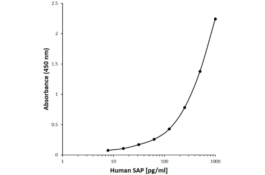 ELISA - Anti-Serum Amyloid P / SAP Antibody [AB18-4E2] (A279627) - Antibodies.com