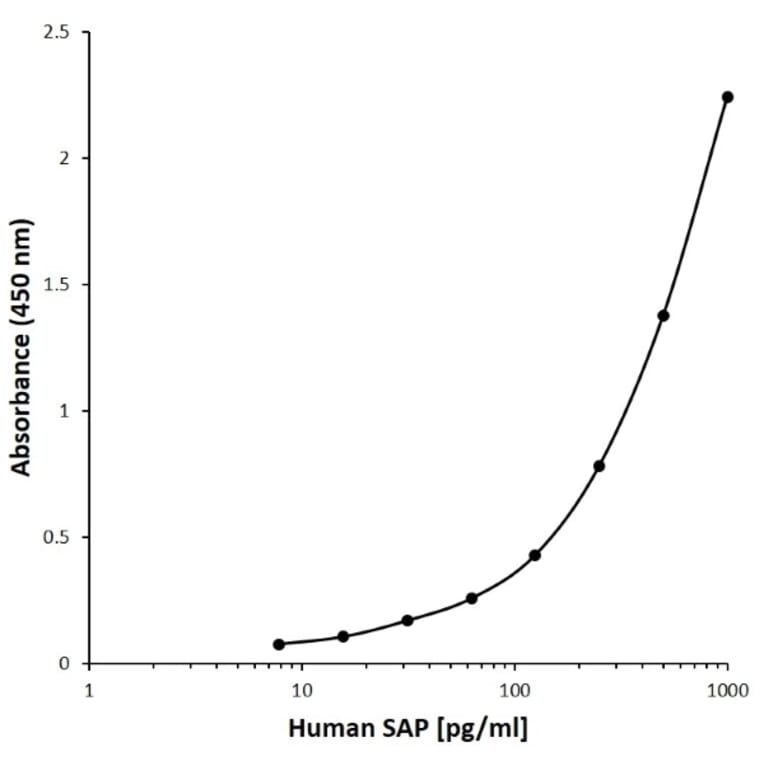 ELISA - Anti-Serum Amyloid P / SAP Antibody [AB18-4E2] (A279627) - Antibodies.com