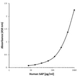ELISA - Anti-Serum Amyloid P / SAP Antibody [AB18-4E2] (A279627) - Antibodies.com
