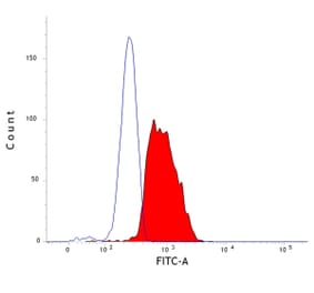 Flow Cytometry - Anti-LAMP2 Antibody [AC17] (A279631) - Antibodies.com