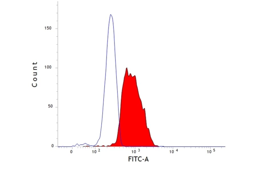 Flow Cytometry - Anti-LAMP2 Antibody [AC17] (A279631) - Antibodies.com