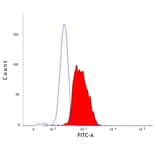 Flow Cytometry - Anti-LAMP2 Antibody [AC17] (A279631) - Antibodies.com