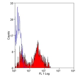 Flow Cytometry - Anti-His Tag Antibody [AD1.1.10] (FITC) (A279640) - Antibodies.com