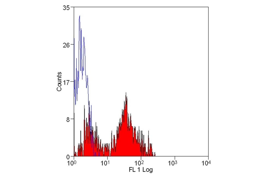 Flow Cytometry - Anti-His Tag Antibody [AD1.1.10] (FITC) (A279640) - Antibodies.com