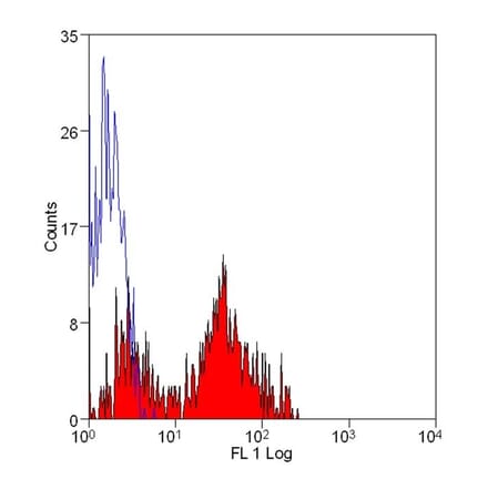 Flow Cytometry - Anti-His Tag Antibody [AD1.1.10] (FITC) (A279640) - Antibodies.com
