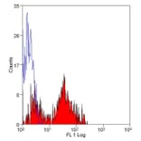 Flow Cytometry - Anti-His Tag Antibody [AD1.1.10] (FITC) (A279640) - Antibodies.com