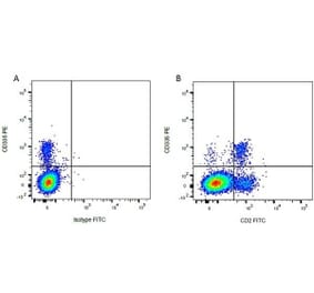 Flow Cytometry - Anti-NCR1 Antibody [AKS1] (PE) (A279671) - Antibodies.com