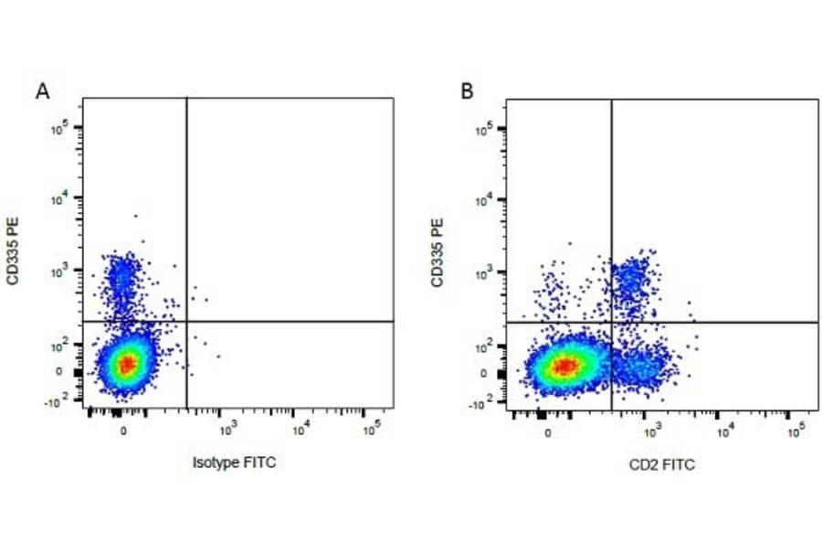 Flow Cytometry - Anti-NCR1 Antibody [AKS1] (PE) (A279671) - Antibodies.com