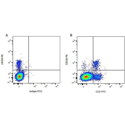 Flow Cytometry - Anti-NCR1 Antibody [AKS1] (PE) (A279671) - Antibodies.com