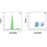 Flow Cytometry - Anti-CD32 Antibody [AT10] (PE) (A279685) - Antibodies.com