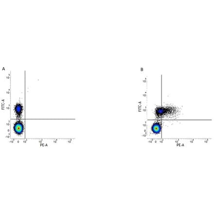 Flow Cytometry - Anti-CD79b Antibody [AT105-1] (PE) (A279691) - Antibodies.com