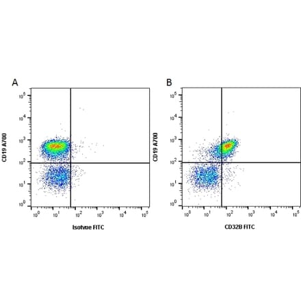 Flow Cytometry - Anti-CD32 Antibody [AT130-5] (FITC) (A279704) - Antibodies.com