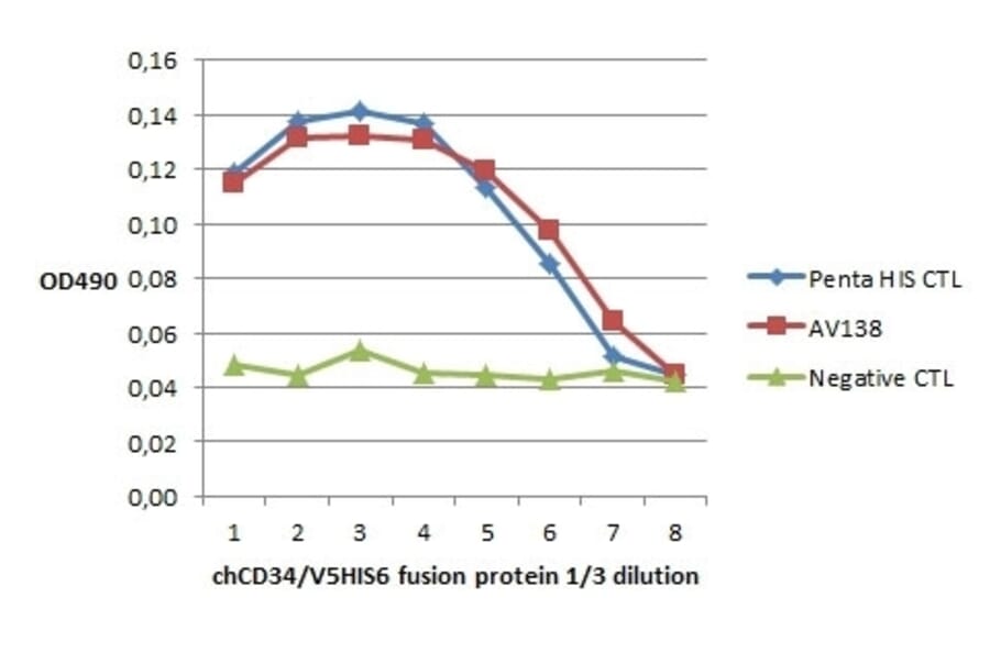 ELISA - Anti-CD34 Antibody [AV138] (A279715) - Antibodies.com