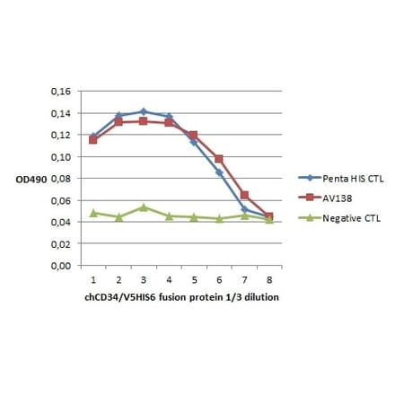 ELISA - Anti-CD34 Antibody [AV138] (A279715) - Antibodies.com
