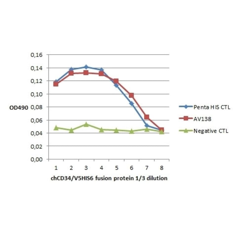 ELISA - Anti-CD34 Antibody [AV138] (A279715) - Antibodies.com