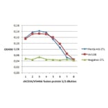 ELISA - Anti-CD34 Antibody [AV138] (A279715) - Antibodies.com