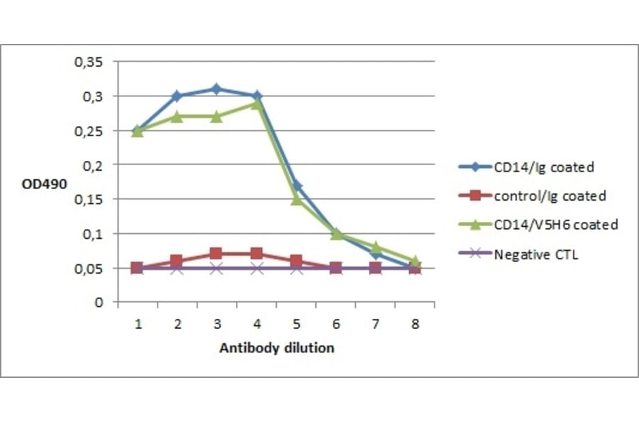 ELISA - Anti-CD14 Antibody [AV141] (A279716) - Antibodies.com