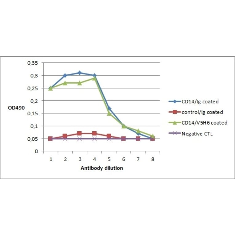 ELISA - Anti-CD14 Antibody [AV141] (A279716) - Antibodies.com
