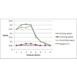 ELISA - Anti-CD14 Antibody [AV141] (A279716) - Antibodies.com