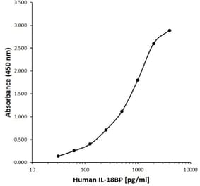 ELISA - Anti-IL-18BP Antibody [B01-3E12] (A279722) - Antibodies.com